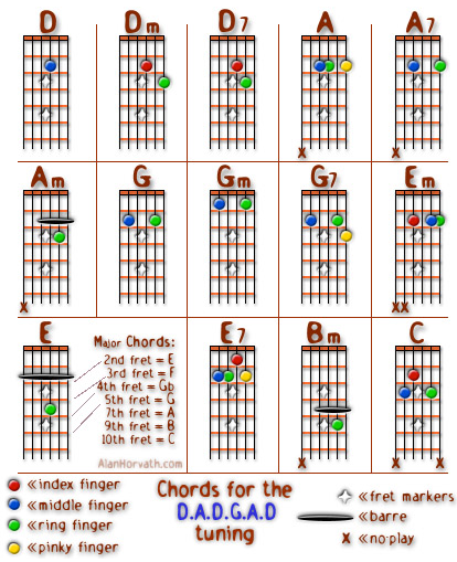 Open chords and - Dave Music | Guitar Lessons
